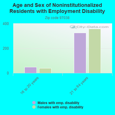 Age and Sex of Noninstitutionalized Residents with Employment Disability