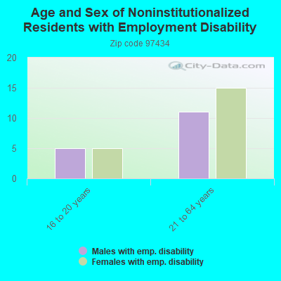 Age and Sex of Noninstitutionalized Residents with Employment Disability