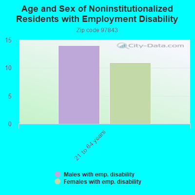 Age and Sex of Noninstitutionalized Residents with Employment Disability