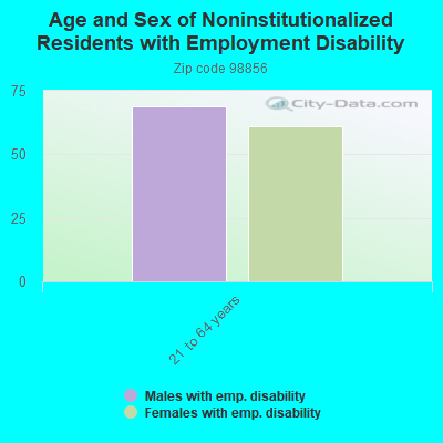 Age and Sex of Noninstitutionalized Residents with Employment Disability