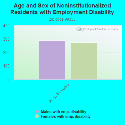 Age and Sex of Noninstitutionalized Residents with Employment Disability