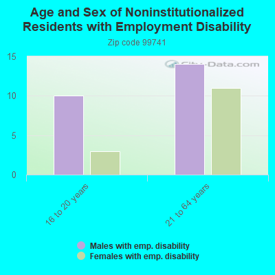 Age and Sex of Noninstitutionalized Residents with Employment Disability