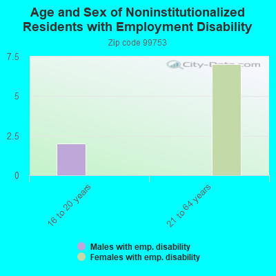 Age and Sex of Noninstitutionalized Residents with Employment Disability