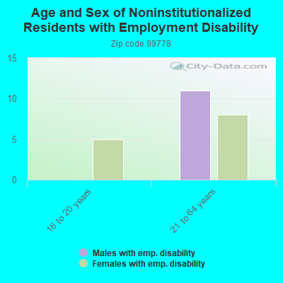 Age and Sex of Noninstitutionalized Residents with Employment Disability