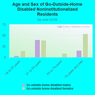 Age and Sex of Go-Outside-Home Disabled Noninstitutionalized Residents