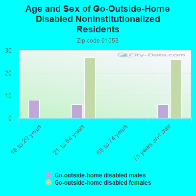 Age and Sex of Go-Outside-Home Disabled Noninstitutionalized Residents