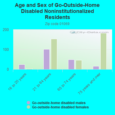 Age and Sex of Go-Outside-Home Disabled Noninstitutionalized Residents