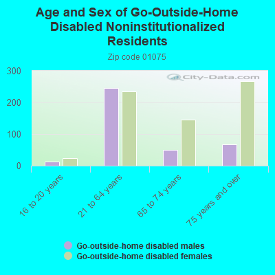 Age and Sex of Go-Outside-Home Disabled Noninstitutionalized Residents