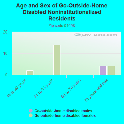 Age and Sex of Go-Outside-Home Disabled Noninstitutionalized Residents