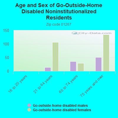 Age and Sex of Go-Outside-Home Disabled Noninstitutionalized Residents