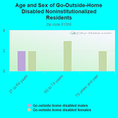 Age and Sex of Go-Outside-Home Disabled Noninstitutionalized Residents