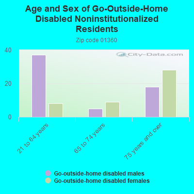 Age and Sex of Go-Outside-Home Disabled Noninstitutionalized Residents