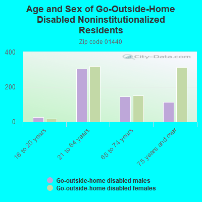 Age and Sex of Go-Outside-Home Disabled Noninstitutionalized Residents