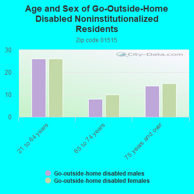 Age and Sex of Go-Outside-Home Disabled Noninstitutionalized Residents