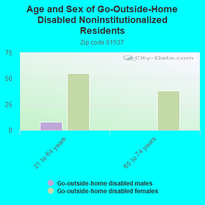 Age and Sex of Go-Outside-Home Disabled Noninstitutionalized Residents