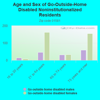 Age and Sex of Go-Outside-Home Disabled Noninstitutionalized Residents