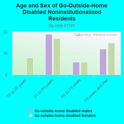 Age and Sex of Go-Outside-Home Disabled Noninstitutionalized Residents