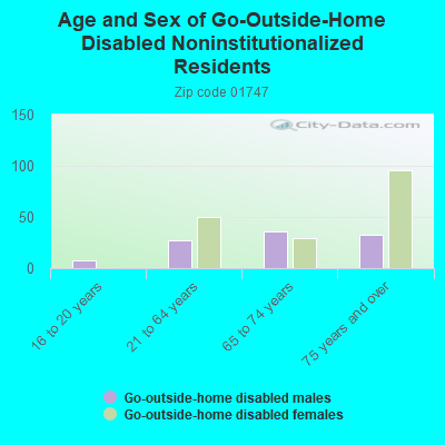 Age and Sex of Go-Outside-Home Disabled Noninstitutionalized Residents