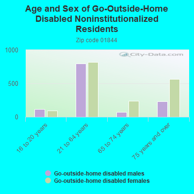 Age and Sex of Go-Outside-Home Disabled Noninstitutionalized Residents