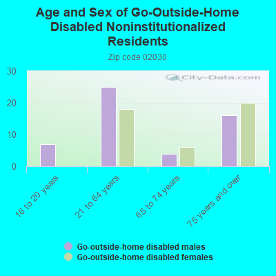 Age and Sex of Go-Outside-Home Disabled Noninstitutionalized Residents