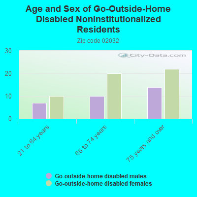 Age and Sex of Go-Outside-Home Disabled Noninstitutionalized Residents