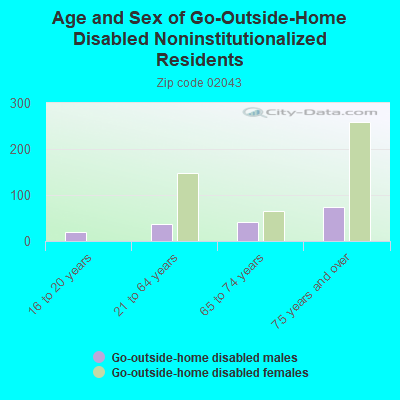 Age and Sex of Go-Outside-Home Disabled Noninstitutionalized Residents