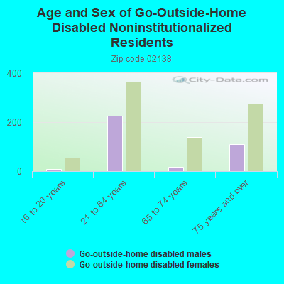 Age and Sex of Go-Outside-Home Disabled Noninstitutionalized Residents