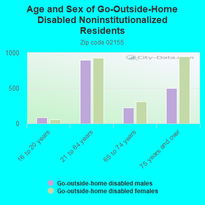 Age and Sex of Go-Outside-Home Disabled Noninstitutionalized Residents