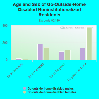 Age and Sex of Go-Outside-Home Disabled Noninstitutionalized Residents