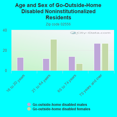 Age and Sex of Go-Outside-Home Disabled Noninstitutionalized Residents