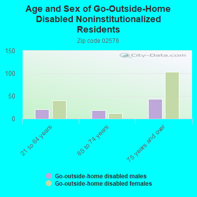 Age and Sex of Go-Outside-Home Disabled Noninstitutionalized Residents