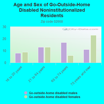 Age and Sex of Go-Outside-Home Disabled Noninstitutionalized Residents