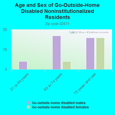 Age and Sex of Go-Outside-Home Disabled Noninstitutionalized Residents