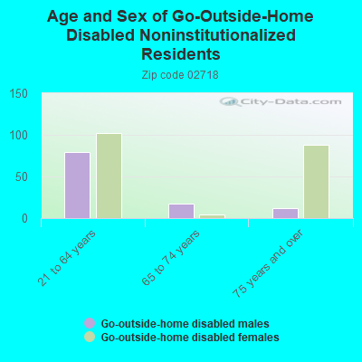 Age and Sex of Go-Outside-Home Disabled Noninstitutionalized Residents