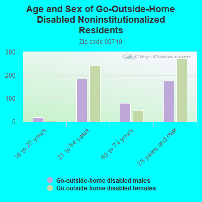 Age and Sex of Go-Outside-Home Disabled Noninstitutionalized Residents