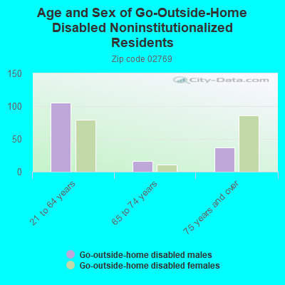 Age and Sex of Go-Outside-Home Disabled Noninstitutionalized Residents