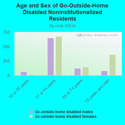 Age and Sex of Go-Outside-Home Disabled Noninstitutionalized Residents