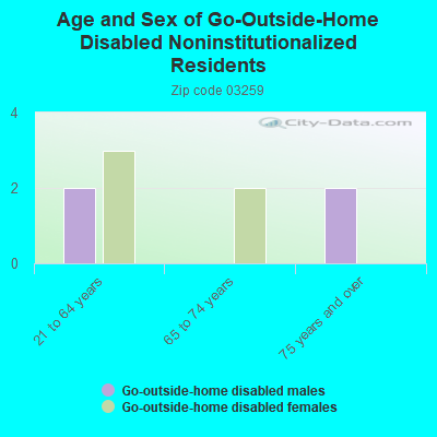 Age and Sex of Go-Outside-Home Disabled Noninstitutionalized Residents