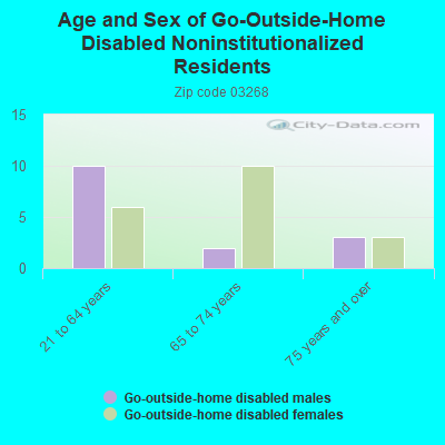 Age and Sex of Go-Outside-Home Disabled Noninstitutionalized Residents