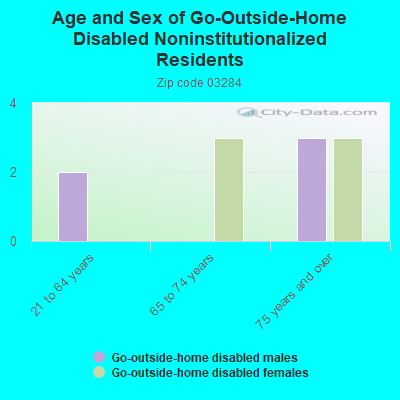 Age and Sex of Go-Outside-Home Disabled Noninstitutionalized Residents