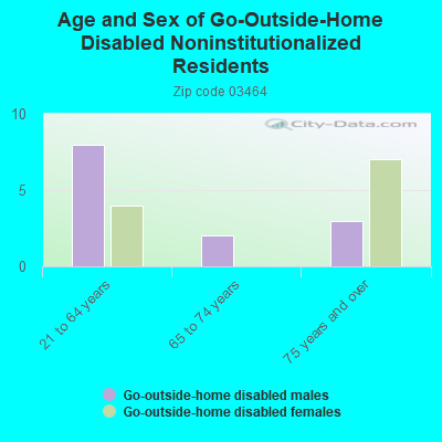 Age and Sex of Go-Outside-Home Disabled Noninstitutionalized Residents