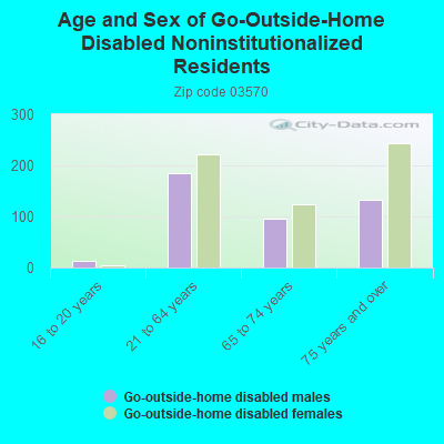 Age and Sex of Go-Outside-Home Disabled Noninstitutionalized Residents