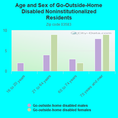 Age and Sex of Go-Outside-Home Disabled Noninstitutionalized Residents