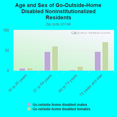 Age and Sex of Go-Outside-Home Disabled Noninstitutionalized Residents