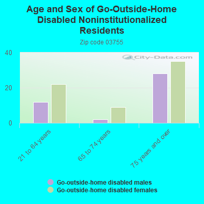 Age and Sex of Go-Outside-Home Disabled Noninstitutionalized Residents