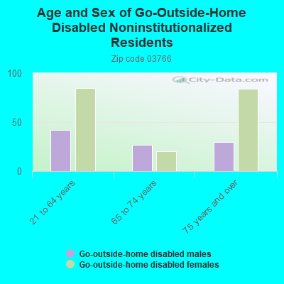 Age and Sex of Go-Outside-Home Disabled Noninstitutionalized Residents