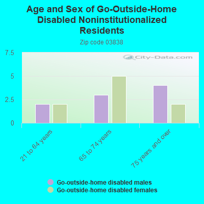 Age and Sex of Go-Outside-Home Disabled Noninstitutionalized Residents