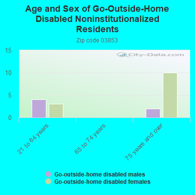 Age and Sex of Go-Outside-Home Disabled Noninstitutionalized Residents