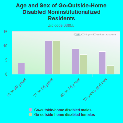 Age and Sex of Go-Outside-Home Disabled Noninstitutionalized Residents