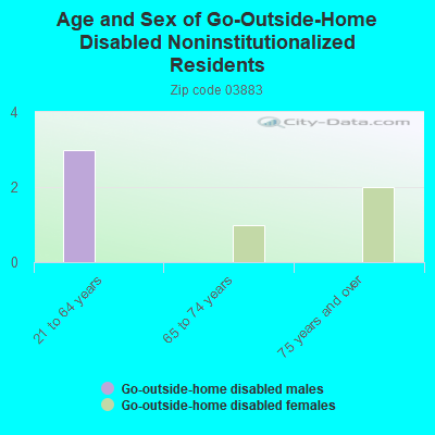 Age and Sex of Go-Outside-Home Disabled Noninstitutionalized Residents